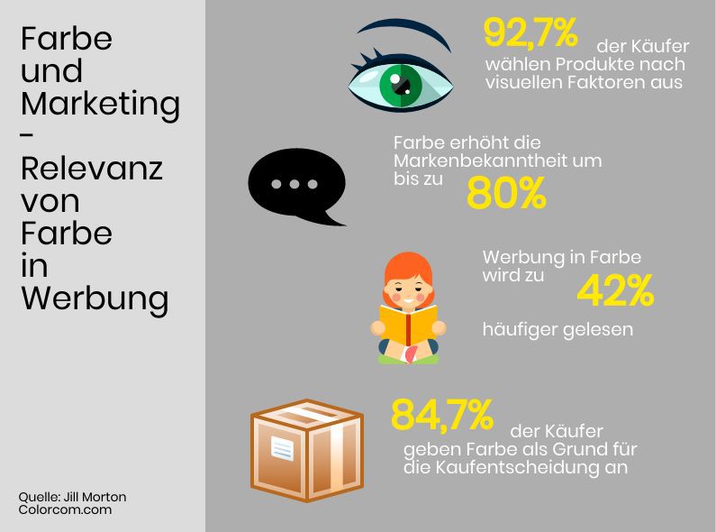 Farben und Marketing - Relevanz von Farben in Werbung