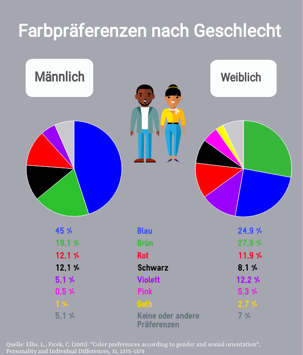 Farbpräferenzen nach Geschlecht