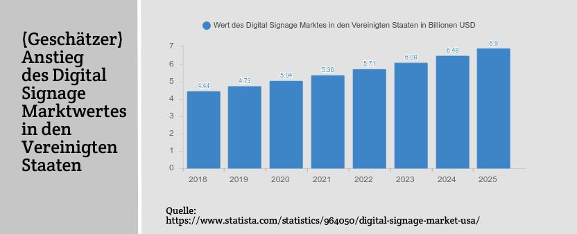 Der Markt an digitalen Werbesystemen wird zukünftig weiter wachsen