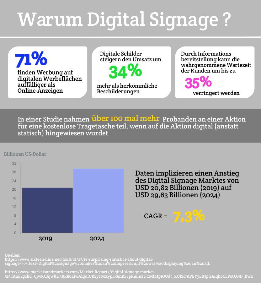 Warum auf Digital Signage Systeme setzen? Deshalb!