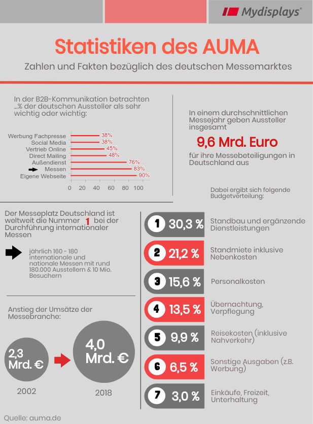 Statistiken der deutschen Messebranche von AUMA 
